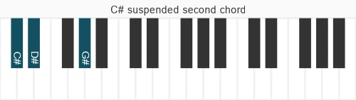 Piano voicing of chord C# sus2
